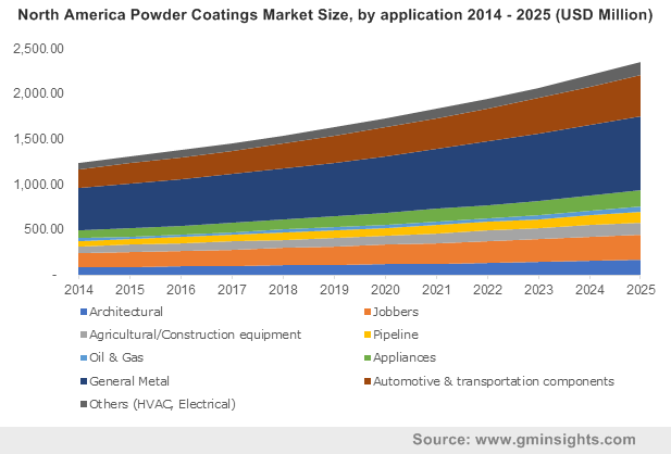 Powder Coatings Market by Application