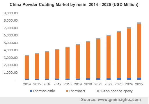 Powder Coatings Market by Region