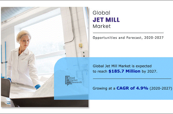 Jet Mill Market Projected To Reach $185.7 Million in 2027 | Key Drivers, Rest...