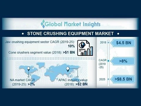 Stone Crushing Equipment Market Size By Product (Cone Crusher, Jaw Crusher, I...